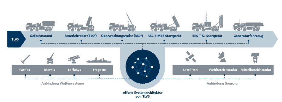 Die Zukunft der integrierten Luft- und Raketenabwehr Deutschlands